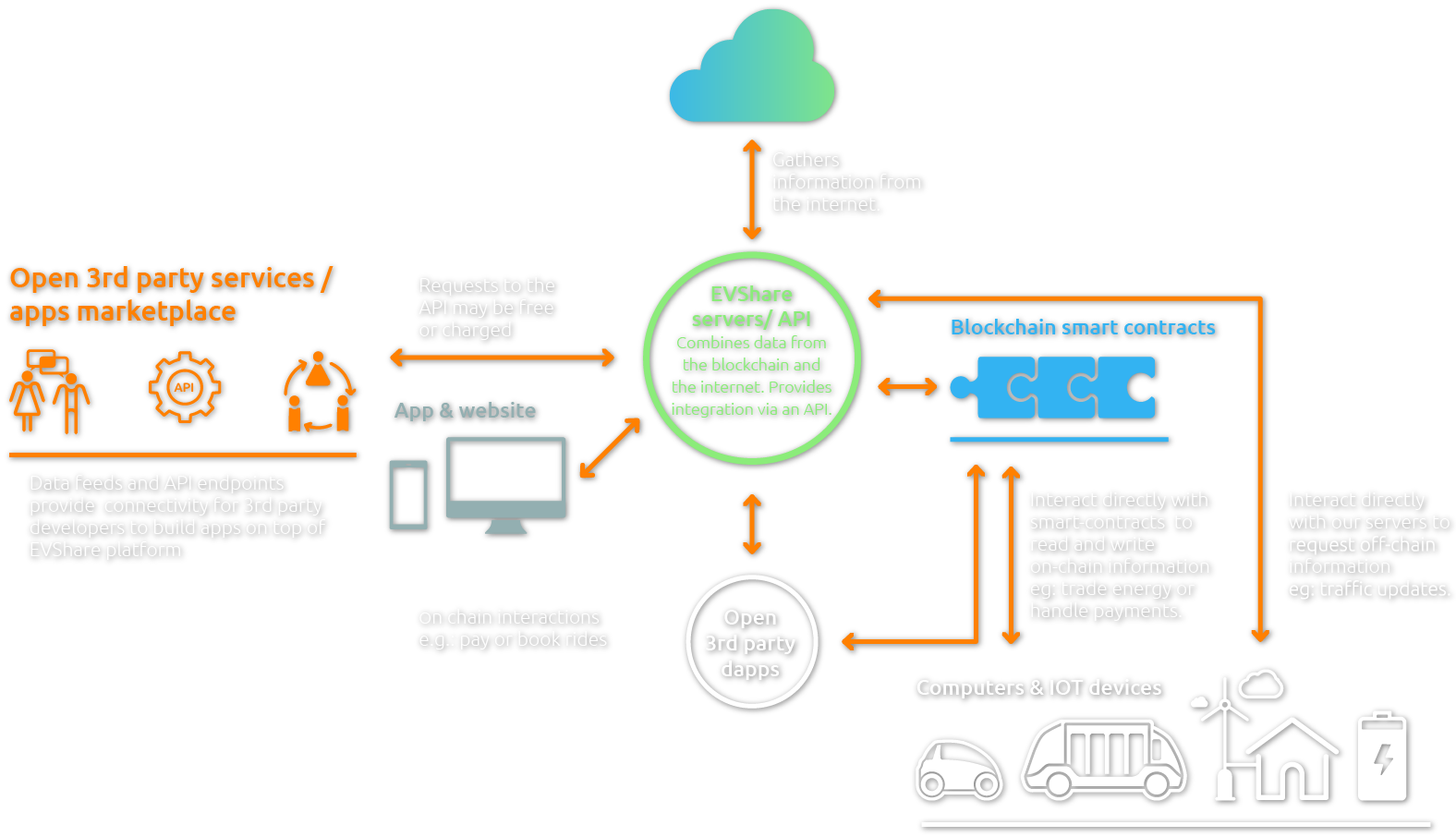 evshare-platform