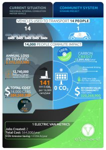 EVShare Carbon Reduction Infographic